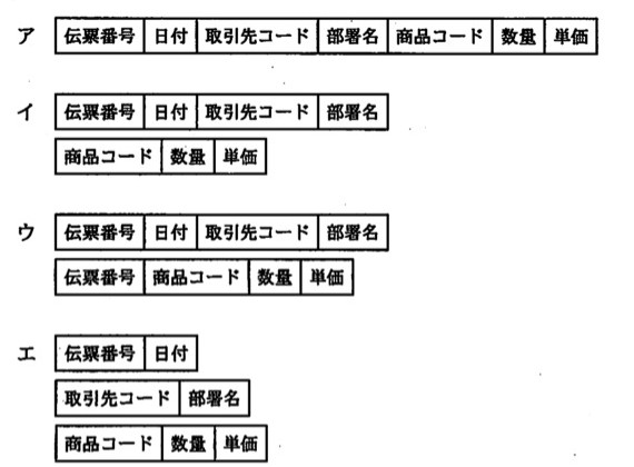 選択肢ア〜エはそれぞれ表構造の図。ア:1つの表に「伝票番号|日付|取引先コード|部署名|商品コード|数量|単価」の7項目。イ:2つの表に分割、表1「伝票番号|日付|取引先コード|部署名」、表2「商品コード|数量|単価」(結合キーなし)。ウ:2つの表、表1「伝票番号|日付|取引先コード|部署名」、表2「伝票番号|商品コード|数量|単価」(伝票番号で結合可能)。エ:3つの表、表1「伝票番号|日付」、表2「取引先コード|部署名」、表3「商品コード|数量|単価」(結合キーなし)。