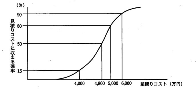 S字カーブのグラフ。横軸は見積りコスト(万円)、縦軸は見積りコストに収まる確率(%)。曲線は見積りコスト4,000万円で確率15%、4,800万円で確率50%、5,000万円で確率80%、6,000万円で確率90%を通る右上がりのS字曲線。