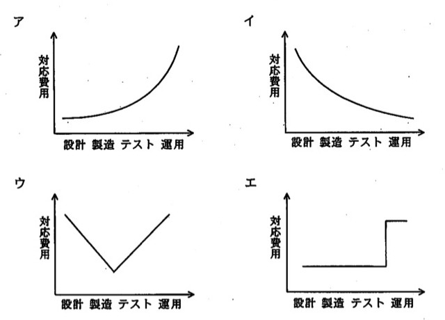 選択肢ア〜エがそれぞれグラフになっている。横軸は「設計 製造 テスト 運用」の4段階、縦軸は「対応費用」。ア：右肩上がりの指数関数的な曲線。イ：右肩下がりに減少する曲線。ウ：V字形（テスト付近で底、その前後で上昇）。エ：横ばいの後、運用の直前で階段状に一段上がる。