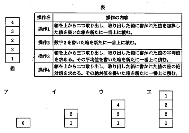 図:下から「1」「2」「2」「3」「4」の順に積まれた5個の箱(一番下が1、一番上が4)。表:操作1は上から2つ取り出しその値を加算した箱を新たに一番上に積む。操作2は数字3を書いた箱を新たに一番上に積む。操作3は上から3つ取り出しその平均値を書いた箱を新たに一番上に積む。操作4は上から2つ取り出しその差の絶対値を書いた箱を新たに一番上に積む。選択肢ア〜エはそれぞれ操作後の箱の積み上げ状態(ア:0のみ、イ:上から2,1、ウ:上から4,2,1、エ:上から1,2,2,1)。