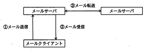 メールクライアントとメールサーバ、別のメールサーバの関係図。メールクライアント→(①メール送信)→メールサーバ。メールサーバ→(②メール受信)→メールクライアント。メールサーバ←→(③メール転送)→別のメールサーバ。