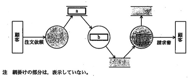 DFD図。左端に外部実体「顧客」があり、「注文依頼」の矢印で1つ目の処理（網掛けの円、内容非表示）へ。その処理からデータストア「a」へ矢印が伸び、「a」から2つ目の処理（円の中に「b」と書かれている）へ矢印。2つ目の処理から下側のデータストア（網掛け、内容非表示）へ矢印。そのデータストアから3つ目の処理（網掛けの円、内容非表示）へ矢印。3つ目の処理からは上側のデータストア（網掛け、内容非表示）へ矢印が伸びるとともに、「請求書」の矢印で右端の外部実体「顧客」へ。注：網掛けの部分は表示していない。