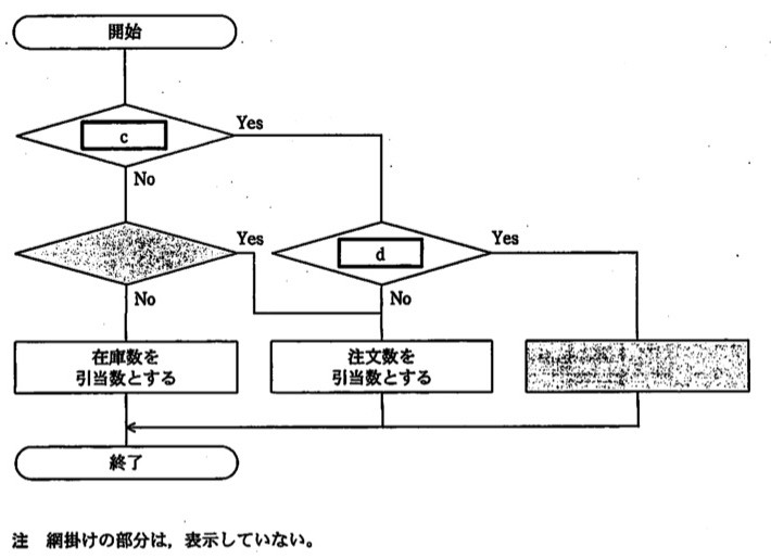 流れ図。「開始」から判定「c」へ。「c」がYesなら判定「d」へ、Noなら網掛けの判定（内容非表示）へ進む。網掛けの判定はYesなら「注文数を引当数とする」処理へ、Noなら「在庫数を引当数とする」処理へ。判定「d」はYesなら網掛けの処理（内容非表示）へ、Noなら「注文数を引当数とする」処理へ。3つの処理はいずれも「終了」へ合流する。注：網掛けの部分は表示していない。