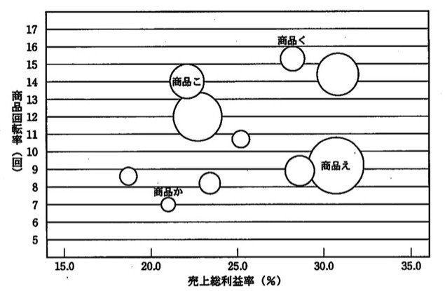 バブルチャート。横軸は売上総利益率(%)15.0〜35.0、縦軸は商品回転率(回)5〜17。バブルの大きさは売上高を表す。ラベル付きのバブルは4つ。「商品く」=売上総利益率約28%・商品回転率約15.3の小さめのバブル。「商品こ」=約22%・約14の中くらいのバブル。「商品え」=約31%・約9で図中で最も大きいバブル。「商品か」=約21%・約7で最も小さいバブル。ほかに無名のバブルが、約31%・約14.4(大)、約22.7%・約12(大)、約28.6%・約9(中)、約25%・約10.7(小)、約23.4%・約8.2(小)、約18.7%・約8.6(小)の位置に点在する。