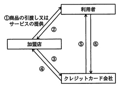 図の中央上部右に「利用者」、左中央に「加盟店」、右下に「クレジットカード会社」の三つの箱があり、三者を結ぶ6本の矢印がある。加盟店と利用者の間は平行な2本の斜線で、①(ラベル「商品の引渡し又はサービスの提供」)は加盟店から利用者へ、②は利用者から加盟店へ。加盟店とクレジットカード会社の間も平行な2本の斜線で、③は加盟店からクレジットカード会社へ、④はクレジットカード会社から加盟店へ。利用者とクレジットカード会社の間は平行な2本の縦線で、⑤はクレジットカード会社から利用者へ、⑥は利用者からクレジットカード会社へ。