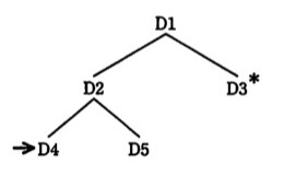 ディレクトリ構造の木構造図。ルートD1の下にD2とD3(*印=カレントディレクトリ)。D2の下にD4(矢印で指されている)とD5。