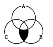 3つの円が互いに重なるベン図。上部中央の円がA、左下の円がC、右下の円がB。黒く塗りつぶされているのはBとCの共通部分のうちAと重ならない部分だけ。