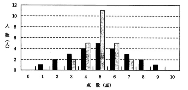 横軸が点数(0〜10点)、縦軸が人数(0〜12人)の度数分布棒グラフ。黒い棒:1点=1人、2点=2人、3点=3人、4点=4人、5点=5人、6点=4人、7点=3人、8点=2人、9点=1人。グレーの棒:3点=2人、4点=5人、5点=11人、6点=5人、7点=2人。