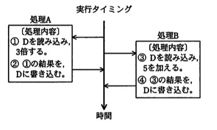 処理Aと処理Bの実行タイミング図。処理A〔処理内容〕①Dを読み込み、3倍する。②①の結果を、Dに書き込む。処理B〔処理内容〕③Dを読み込み、5を加える。④③の結果を、Dに書き込む。実行順は①→③→②→④。
