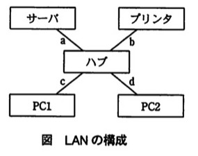 図 LANの構成。上段左に「サーバ」、上段右に「プリンタ」、中央に「ハブ」、下段左に「PC1」、下段右に「PC2」の箱が並ぶ。サーバとハブをケーブルa、プリンタとハブをケーブルb、ハブとPC1をケーブルc、ハブとPC2をケーブルdで接続している。上側の2本(a・b)はハブの上でX字に交差し、下側の2本(c・d)はハブの下でX字に交差するように描かれている。ラベルaはサーバ側の線、bはプリンタ側の線、cはPC1側の線、dはPC2側の線に付いている。