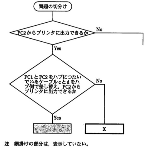 作成途中の流れ図。「問題の切分け」(開始)→「PC2からプリンタに出力できるか」(判断)。No側は右へ伸びる。Yes側は「PC1とPC2をハブにつないでいるケーブルcとdをハブ側で差し替え、PC2からプリンタに出力できるか」(判断)へ。この判断のYes側は網掛け処理(内容非表示)へ、No側は処理ボックス「X」へつながる。