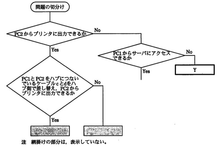 作成途中の流れ図。端子「問題の切分け」→判断「PC2からプリンタに出力できるか」。Yes側は判断「PC1とPC2をハブにつないでいるケーブルcとdをハブ側で差し替え、PC2からプリンタに出力できるか」へ進み、そのYes側・No側がそれぞれ網掛けの処理ボックス(注記のとおり内容は表示していない)につながる。No側は判断「PC1からサーバにアクセスできるか」へ進み、そのNo側が処理ボックス「Y」につながる。Yes側は下方向へ線が伸びているが、その先の接続先は図に描かれていない。注記「網掛けの部分は、表示していない。」が図の下にある。