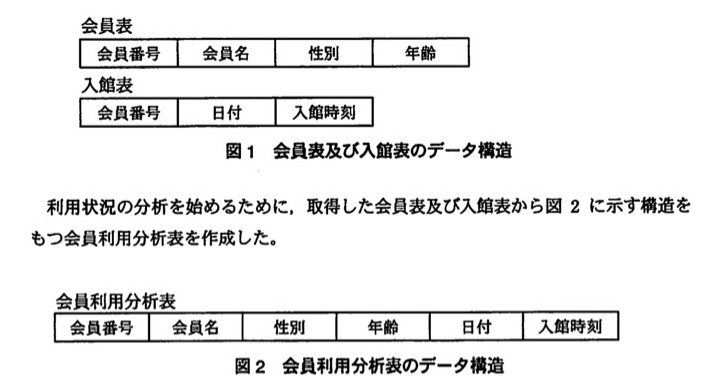 図1:会員表(会員番号・会員名・性別・年齢)と入館表(会員番号・日付・入館時刻)のデータ構造。図2:会員利用分析表(会員番号・会員名・性別・年齢・日付・入館時刻)のデータ構造。