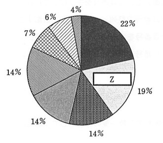円グラフ。時計回りに22%(区分不明、上部)、19%(Z、区分名不明)、14%、14%、14%、7%、6%、4%の順で構成比が並んでいる。Zは19%のセクションを指す。