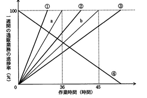 グラフ。横軸は作業時間(時間)、縦軸は一週間の通販業務の進捗率(%、0〜100)。原点から右上がりに伸びる3本の線分①②③と、縦軸の100%から右下がりに伸びて横軸に達する線分④が描かれている。横軸の36と45の位置には縦の点線、進捗率100%の高さには横の点線が引かれている。線分a(Aさん、36時間で100%に達する傾き)と線分b(Bさん、45時間で100%に達する傾き)が補助線として示されている。①はaより急な傾き、②はaとbの間、③はbより緩やか、④は右下がりの線分。