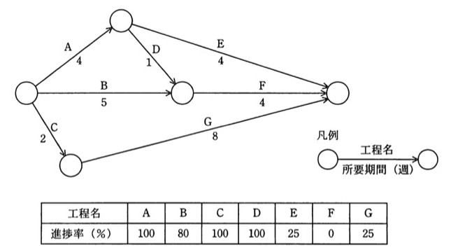 アローダイアグラム。開始ノードから3本の矢印が出る：A（4週）→ノード1、B（5週）→ノード2、C（2週）→ノード3。ノード1からD（1週）→ノード2、ノード1からE（4週）→終了ノード。ノード2からF（4週）→終了ノード。ノード3からG（8週）→終了ノード。