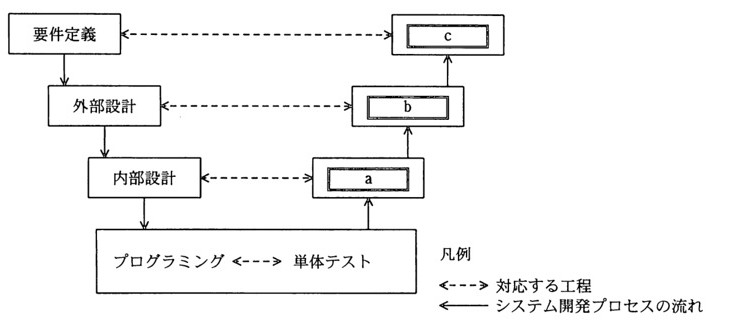 V字型の対応関係図。左列上から下に「要件定義」→「外部設計」→「内部設計」→「プログラミング」（矢印で下に流れる）。「プログラミング」は点線で「単体テスト」と対応。「内部設計」は点線でaと対応し、aから上向き矢印でbへ、bは点線で「外部設計」と対応。bから上向き矢印でcへ、cは点線で「要件定義」と対応。