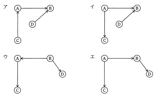4種類のノード関係図(A・B・C・Dの丸ノードと矢印)。ア:CからAへ矢印、AからBへ矢印、DからBへ矢印。イ:AからCへ矢印、AからBへ矢印、DからBへ矢印。ウ:BからAへ矢印、AからCへ矢印、BからDへ矢印。エ:AからBへ矢印、AからCへ矢印、BからDへ矢印。