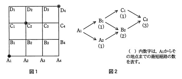 図1：4×4のマス目状の道路網。横方向にA1〜A4（最下段）、B1〜B4、C1〜C4、D1〜D4（最上段）の地点が格子状に並ぶ。A1が出発点（左下、丸印）、D4が最終目的地（右上、二重丸印）、C2に丸印あり（経由点）。図2：A1からB1（1通り）とA2（1通り）へ分岐、B1からC1（1通り）とB2へ、A2からB2へ（B2は計2通り）、B2からC2へ、C1からC2へ、結果C2への経路は3通り（1+2）と示すツリー図。