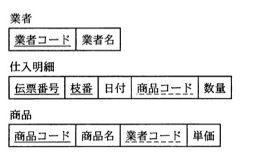 3つの表の構造。「業者」表：業者コード（主キー）、業者名。「仕入明細」表：伝票番号・枝番（主キー）、日付、商品コード（外部キー、破線）、数量。「商品」表：商品コード（主キー）、商品名、業者コード（外部キー、破線）、単価。