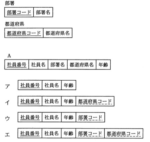 3つの表構造。「部署」表：部署コード（主キー）、部署名。「都道府県」表：都道府県コード（主キー）、都道府県名。「A」表（結合結果）：社員番号（主キー）、社員名、部署名、都道府県名、年齢。選択肢ア〜エは、それぞれ異なる項目構成の"社員"表（結合前の元表）を示す。