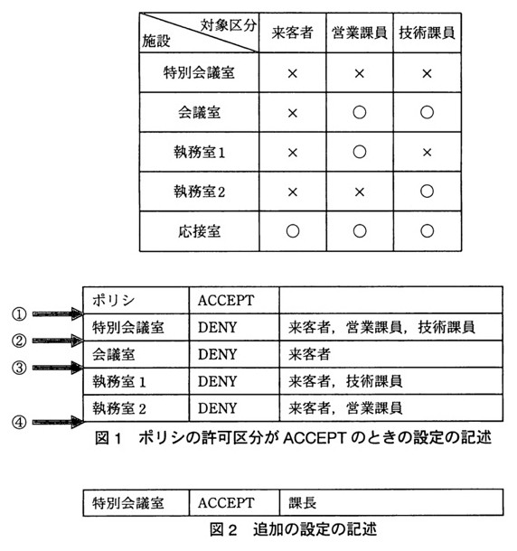 図1（ポリシの許可区分がACCEPTのときの設定の記述）：1行目 ポリシ ACCEPT。位置①の後に2行目 特別会議室 DENY 来客者，営業課員，技術課員。位置②の後に3行目 会議室 DENY 来客者。位置③の後に4行目 執務室1 DENY 来客者，技術課員。5行目 執務室2 DENY 来客者，営業課員。位置④はその後（最終行の後）。図2（追加の設定の記述）：特別会議室 ACCEPT 課長。