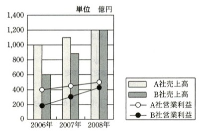 棒グラフと折れ線グラフの複合グラフ(単位:億円)。A社売上高(薄いグレー棒)、B社売上高(濃いグレー棒)、A社営業利益(白丸の折れ線)、B社営業利益(黒丸の折れ線)を2006年・2007年・2008年で表示。2006年:A社売上高1000、B社売上高600、A社営業利益400、B社営業利益180。2007年:A社売上高1100、B社売上高880、A社営業利益450、B社営業利益300。2008年:A社売上高1200、B社売上高1200、A社営業利益500、B社営業利益420。