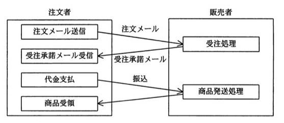 注文者と販売者間のやり取りを示す図。注文者側の箱に「注文メール送信」「受注承諾メール受信」「代金支払」「商品受領」の4つの処理が縦に並ぶ。販売者側の箱に「受注処理」「商品発送処理」の2つの処理。矢印の流れ:注文者の「注文メール送信」→(注文メール)→販売者の「受注処理」。販売者の「受注処理」→(受注承諾メール)→注文者の「受注承諾メール受信」。注文者の「代金支払」→(振込)→販売者の「商品発送処理」。販売者の「商品発送処理」→注文者の「商品受領」。