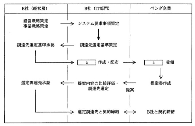 情報システム調達の流れを示すフロー図。列は「B社（経営層）」「B社（IT部門）」「ベンダ企業」の3列。経営層の経営戦略策定・事業戦略策定→IT部門のシステム要求事項策定→調達先選定基準策定→経営層が調達先選定基準承認→IT部門が[a]を作成・配布→ベンダ企業が[a]を受領→ベンダ企業が提案書作成（提案として矢印）→IT部門が提案内容の比較評価・調達先選定→経営層が選定調達先承認→IT部門が選定調達先と契約締結⇔ベンダ企業がB社と契約締結、という流れ。