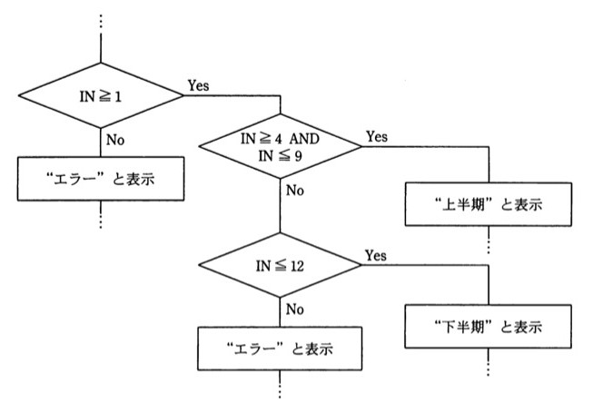 ソフトウェアの動作ロジックを表す流れ図。判定「IN≧1」でNoなら「“エラー”と表示」。Yesなら判定「IN≧4 AND IN≦9」に進み、Yesなら「“上半期”と表示」。Noなら判定「IN≦12」に進み、Yesなら「“下半期”と表示」、Noなら「“エラー”と表示」。