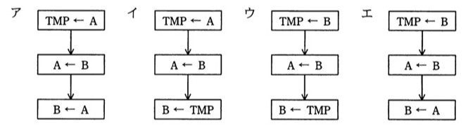 4つの手順(ア〜エ)を示す流れ図。各手順は3つのボックスが上から下へ矢印でつながる形。ア:TMP←A、A←B、B←A。イ:TMP←A、A←B、B←TMP。ウ:TMP←B、A←B、B←TMP。エ:TMP←B、A←B、B←A。