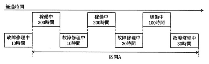 経過時間に沿ったシステムの稼働・故障修理の状況を示すタイムライン図。順に「故障修理中10時間」「稼働中300時間」「故障修理中10時間」「稼働中200時間」「故障修理中20時間」「稼働中100時間」「故障修理中30時間」と並ぶ。区間Aは、最初の「故障修理中10時間」の終わりから最後の「故障修理中30時間」の始まりまでの範囲(稼働中300時間+稼働中200時間+稼働中100時間+間の故障修理中10時間+故障修理中20時間を含む区間)を指す。