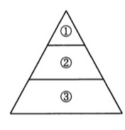 三角形(ピラミッド型)の図。上から①、②、③の3層に分かれている(上の層ほど詳細化前の上位概念)。