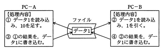PC-AとPC-Bがそれぞれファイル中の「データ1」を読み書きする図。PC-Aの処理内容：①データ1を読み込み、10を足す。③①の結果を、データ1に書き込む。PC-Bの処理内容：②データ1を読み込み、1を引く。④②の結果を、データ1に書き込む。矢印はPC-A・PC-Bと中央の「ファイル（データ1）」との間の読み書きを示す。