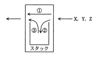 スタックを用いたデータ順番変換装置の図。右側からX、Y、Zが入力される。入力データは①の経路でそのまま左側へ出力されるか、②の経路でスタックに積み上げられ、後で③の経路でスタックの一番上から取り出されて左側に出力される。