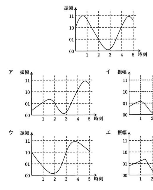 上部に見本となる音声信号の波形図(縦軸:振幅00・01・10・11、横軸:時刻1〜5)があり、時刻1で振幅11付近から始まり、時刻3付近で00まで下降し、時刻5にかけて再び11まで上昇する曲線で、標本化した結果が符号列“11 01 00 10 11”となることが示されている。その下にア〜エの4つの波形図が並び、いずれも同じ軸構成(振幅00・01・10・11、時刻1〜5)をもつ。