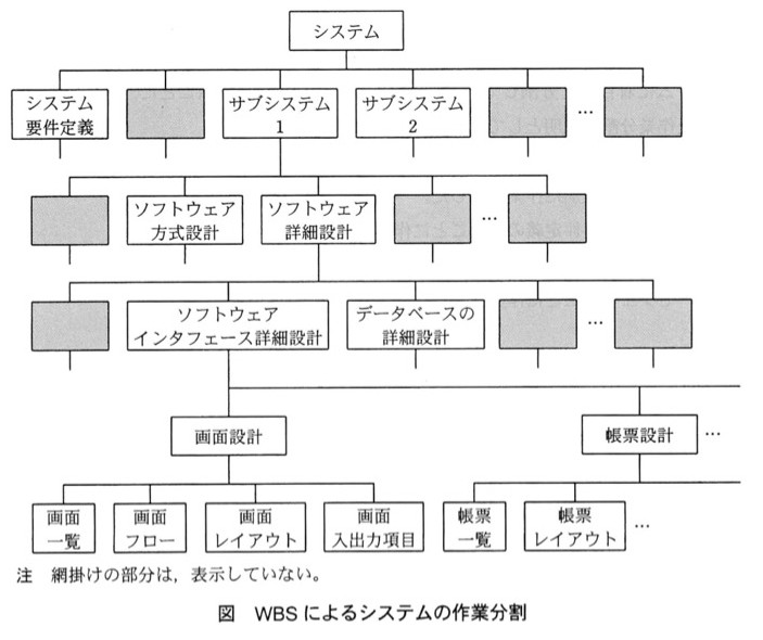 WBS(作業分割構成図)の階層図。最上位に「システム」。その下の第1階層に「システム要件定義」「(網掛け・非表示)」「サブシステム1」「サブシステム2」「(網掛け・非表示)」…と並ぶ。「サブシステム1」の下の第2階層に「(網掛け・非表示)」「ソフトウェア方式設計」「ソフトウェア詳細設計」「(網掛け・非表示)」…と並ぶ。「ソフトウェア詳細設計」の下の第3階層に「(網掛け・非表示)」「ソフトウェアインタフェース詳細設計」「データベースの詳細設計」「(網掛け・非表示)」…と並ぶ。「ソフトウェアインタフェース詳細設計」の下の第4階層に「画面設計」「帳票設計」…と並ぶ。「画面設計」の下に「画面一覧」「画面フロー」「画面レイアウト」「画面入出力項目」。「帳票設計」の下に「帳票一覧」「帳票レイアウト」…。注:網掛けの部分は、表示していない(内容が伏せられている)。