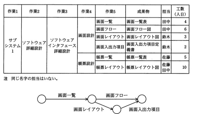 画面設計の作業間の順序関係を示す矢印図(アローダイアグラム)。開始ノードから「画面一覧」の矢印で2番目のノードへ進み、そこから「画面フロー」の矢印で終了ノードへ直接向かう。同じ2番目のノードから「画面レイアウト」の矢印で3番目のノードへ進み、そこから「画面入出力項目」の矢印で終了ノードへ合流する(画面一覧の後に、画面フローの経路と、画面レイアウト→画面入出力項目の経路が並行する)。