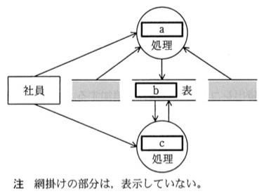 DFD(データフロー図)。中央上部に円「a処理」があり、左の外部実体「社員」から「a処理」へ矢印が入る。中段には左から「(網掛け・非表示)」ストア、「b表」、「(網掛け・非表示)」ストアが並び、両側の網掛けストアからは「a処理」へ向かう一方向の矢印(読み込み)が入る。「a処理」から「b表」へは下向きの一方向の矢印(書き込み)が出る。中央下部に円「c処理」があり、「社員」から「c処理」へ矢印が入る。「b表」と「c処理」の間は上下2本の矢印で双方向(読み込みと更新)。注:網掛けの部分は、表示していない。
