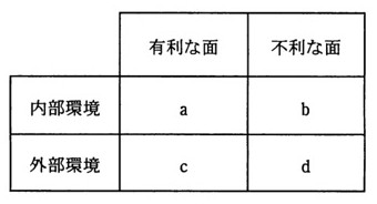内部環境・外部環境(縦軸)と有利な面・不利な面(横軸)の2×2マトリックス。内部環境×有利な面=a、内部環境×不利な面=b、外部環境×有利な面=c、外部環境×不利な面=d。