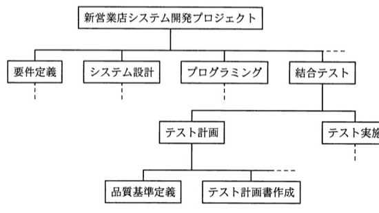 プロジェクト作業を階層的に表現した組織図(ツリー構造)。最上位に「新営業店システム開発プロジェクト」があり、その下に「要件定義」「システム設計」「プログラミング」「結合テスト」(さらに続く)が横に並ぶ。「結合テスト」の下にはさらに「テスト計画」「テスト実施」(さらに続く)が並び、「テスト計画」の下にはさらに「品質基準定義」「テスト計画書作成」(さらに続く)が並ぶ。「要件定義」「システム設計」「プログラミング」の下にも点線で下位階層が続くことが示されている。