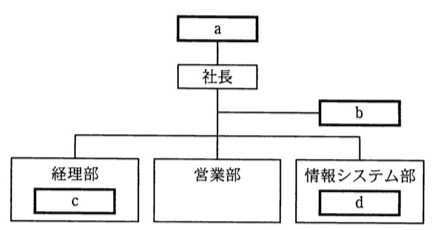 社内の組織図。最上位に「a」があり、その下に「社長」が続く。「社長」の横に並列で「b」が接続されている。「社長」の下には「経理部」「営業部」「情報システム部」が並ぶ。「経理部」の中に「c」、「情報システム部」の中に「d」が内包される形で示されている。(システム監査実施部門の位置付けを問う図)