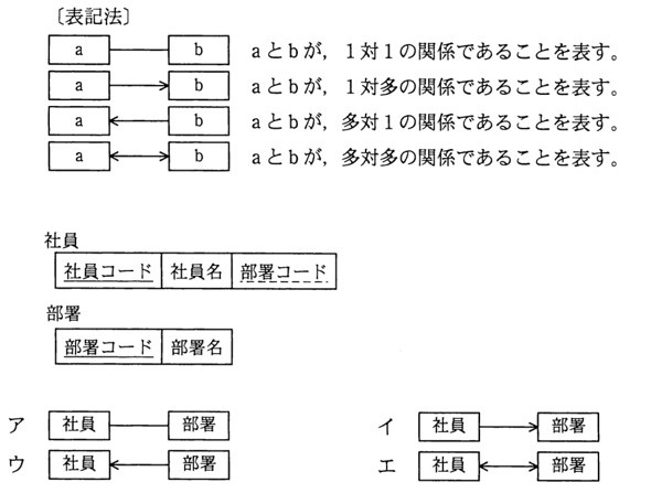 E-R図の表記法一覧（a-b:1対1、a→b:1対多、a←b:多対1、a←→b:多対多）、および「社員」表（社員コード[主キー・実線]、社員名、部署コード[外部キー・破線]）と「部署」表（部署コード[主キー・実線]、部署名）の構造図。選択肢ア〜エはそれぞれ「社員」と「部署」の箱を異なる矢印（線・→・←・←→）で結んだ図。