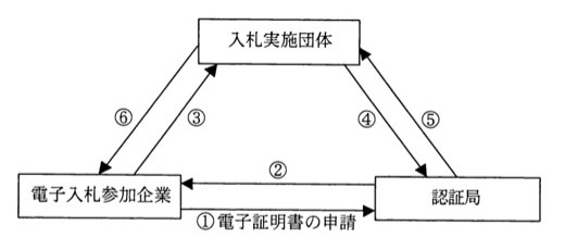 3者(入札実施団体・電子入札参加企業・認証局)間の手続フロー図。電子入札参加企業と認証局の間で①「電子証明書の申請」(参加企業→認証局)、②の矢印(認証局→参加企業)がある。参加企業から入札実施団体へ③、認証局から入札実施団体へ④、入札実施団体から認証局へ⑤、入札実施団体から参加企業へ⑥の矢印がそれぞれ伸びている。