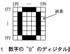 縦7画素×横7画素の白黒ディジタル画像が4つ(ア〜エ)並んでいる。それぞれ数字のような形状の異なる黒画素パターンで構成されている(アは「2」、イは「5」、ウは「6」、エは「9」に似た形)。また図1として数字"0"のディジタル画像例(7×7グリッドで上下端の中央3画素と左右の縦棒が黒く、0の輪郭を形成)が示されている。