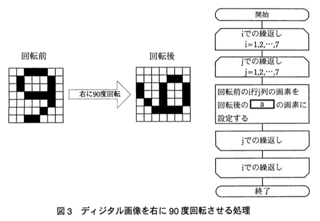 図3：ディジタル画像を右に90度回転させる処理の流れ図（構造化フローチャート）。左側に「回転前」の7×7ディジタル画像（数字のような黒画素パターン）と「回転後」の90度回転した画像が矢印「右に90度回転」でつながれている。右側に処理の流れ図があり、開始→iのループ(1〜7)→jのループ(1〜7)→「回転前のi行j列の画素を回転後の［a］の画素に設定する」という処理→jループ終端→iループ終端→終了、という構造。
