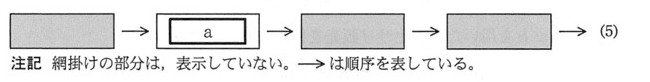 5つのボックスが矢印でつながれた順序図。1番目と3番目・4番目のボックスは網掛け(内容非表示)、2番目のボックスに「a」の枠があり、5番目のボックスは「(5)」と明記されている。矢印は左から右への順序を表す。