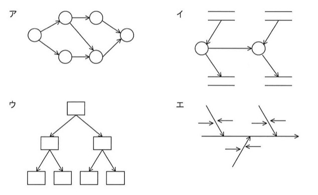 4つの図（ア〜エ）。ア：円4つが矢印で連結されたフローチャート状。イ：上下に二重線（データストア記号）があり、円2つが矢印で接続されたDFD風の図。ウ：四角形がツリー状に枝分かれする組織図。エ：矢印同士が向き合う特性要因図に似た図。DFDの記述例として適切なのはイ。