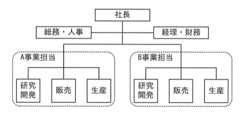 組織図。最上位「社長」の下に「総務・人事」「経理・財務」が横に並ぶ。その下に「A事業担当」「B事業担当」の2つの点線枠があり、それぞれの中に「研究開発」「販売」「生産」の3部門が並ぶ(A事業とB事業で同じ機能を重複して持つ構造)。
