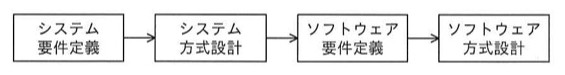 開発工程のフロー図。「システム要件定義」→「システム方式設計」→「ソフトウェア要件定義」→「ソフトウェア方式設計」の順に矢印で連結された4つの箱。問われているのは2番目の「システム方式設計」の作業内容。